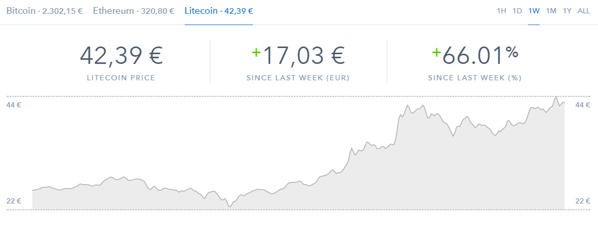 Litecoin Coinbase Gewinn